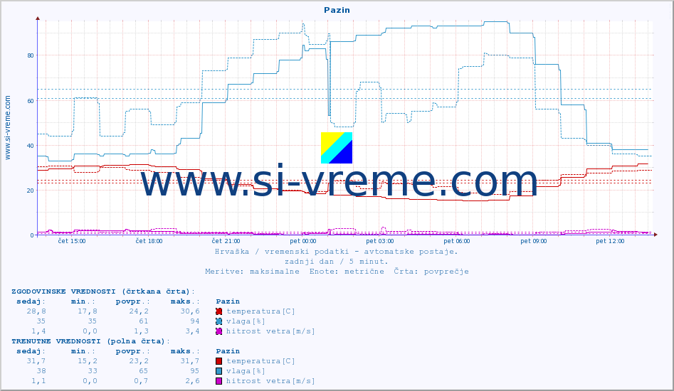POVPREČJE :: Pazin :: temperatura | vlaga | hitrost vetra | tlak :: zadnji dan / 5 minut.