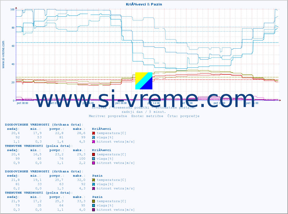 POVPREČJE :: KriÅ¾evci & Pazin :: temperatura | vlaga | hitrost vetra | tlak :: zadnji dan / 5 minut.