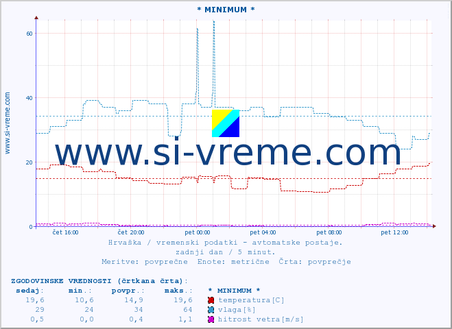 POVPREČJE :: * MINIMUM * :: temperatura | vlaga | hitrost vetra | tlak :: zadnji dan / 5 minut.