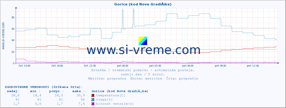 POVPREČJE :: Gorice (kod Nove GradiÅ¡ke) :: temperatura | vlaga | hitrost vetra | tlak :: zadnji dan / 5 minut.