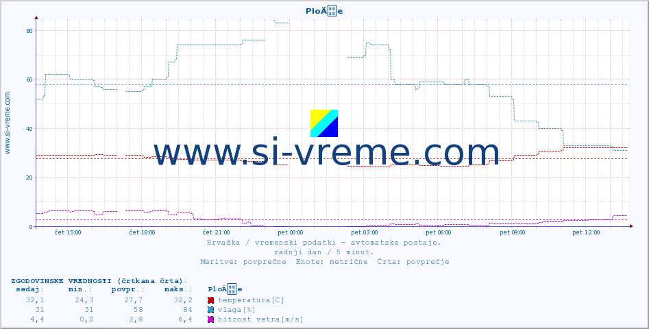 POVPREČJE :: PloÄe :: temperatura | vlaga | hitrost vetra | tlak :: zadnji dan / 5 minut.