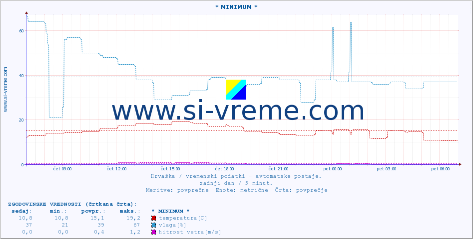 POVPREČJE :: * MINIMUM * :: temperatura | vlaga | hitrost vetra | tlak :: zadnji dan / 5 minut.