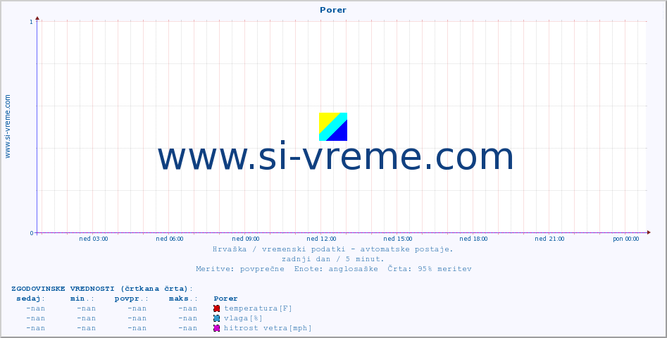 POVPREČJE :: Porer :: temperatura | vlaga | hitrost vetra | tlak :: zadnji dan / 5 minut.