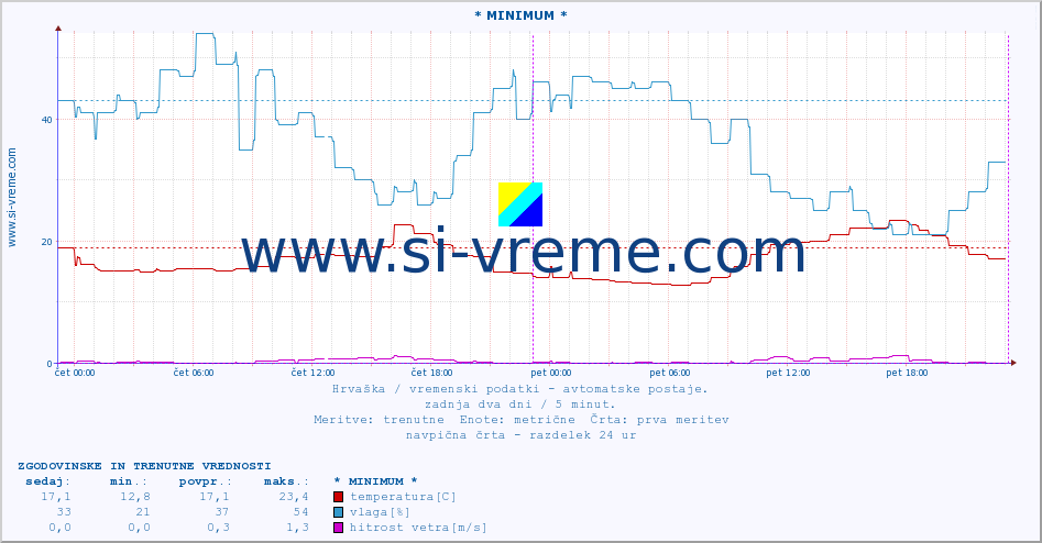 POVPREČJE :: * MINIMUM * :: temperatura | vlaga | hitrost vetra | tlak :: zadnja dva dni / 5 minut.