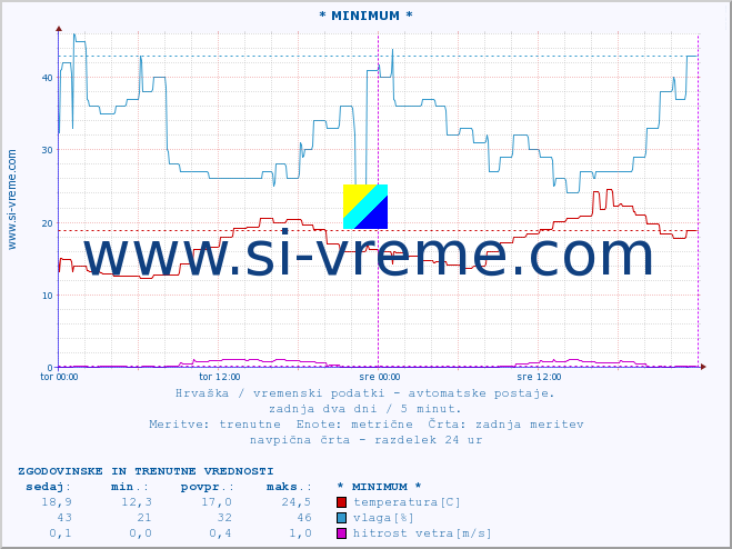 POVPREČJE :: * MINIMUM * :: temperatura | vlaga | hitrost vetra | tlak :: zadnja dva dni / 5 minut.