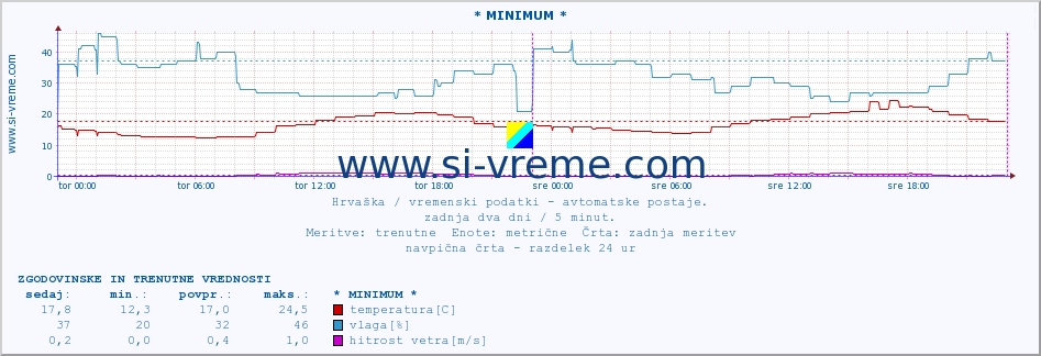 POVPREČJE :: * MINIMUM * :: temperatura | vlaga | hitrost vetra | tlak :: zadnja dva dni / 5 minut.