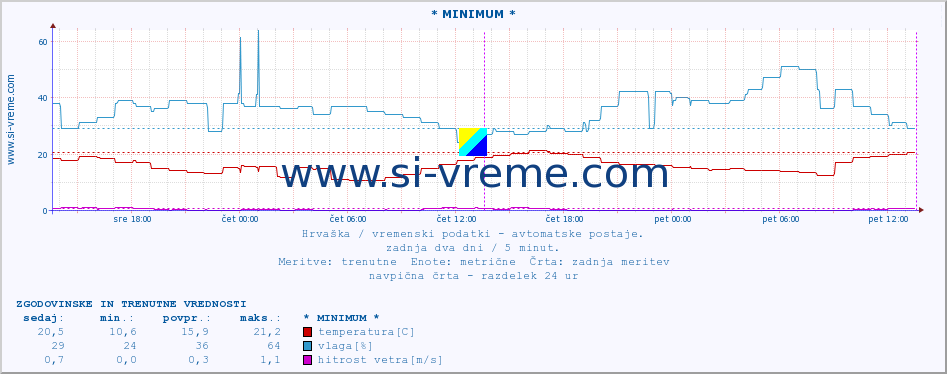 POVPREČJE :: * MINIMUM * :: temperatura | vlaga | hitrost vetra | tlak :: zadnja dva dni / 5 minut.