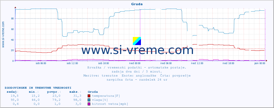 POVPREČJE :: Gruda :: temperatura | vlaga | hitrost vetra | tlak :: zadnja dva dni / 5 minut.