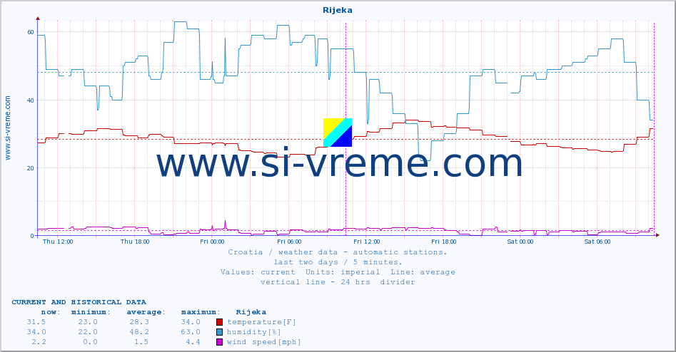  :: Rijeka :: temperature | humidity | wind speed | air pressure :: last two days / 5 minutes.