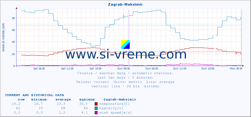  :: Zagreb-Maksimir :: temperature | humidity | wind speed | air pressure :: last two days / 5 minutes.