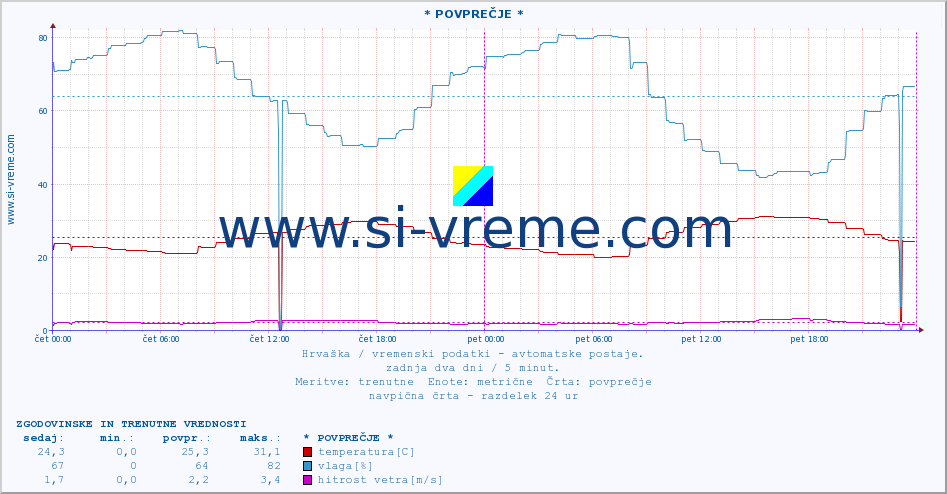 POVPREČJE :: * POVPREČJE * :: temperatura | vlaga | hitrost vetra | tlak :: zadnja dva dni / 5 minut.