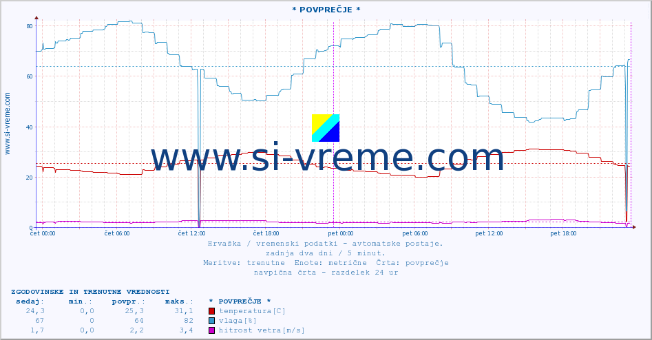 POVPREČJE :: * POVPREČJE * :: temperatura | vlaga | hitrost vetra | tlak :: zadnja dva dni / 5 minut.