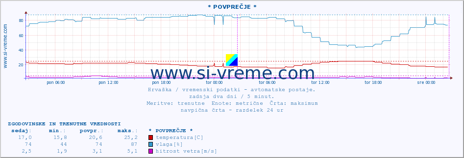 POVPREČJE :: * POVPREČJE * :: temperatura | vlaga | hitrost vetra | tlak :: zadnja dva dni / 5 minut.