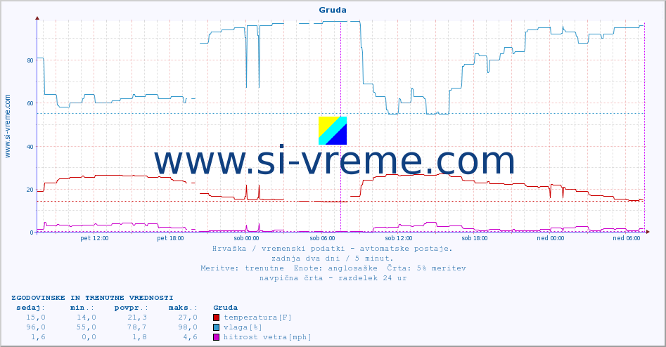 POVPREČJE :: Gruda :: temperatura | vlaga | hitrost vetra | tlak :: zadnja dva dni / 5 minut.