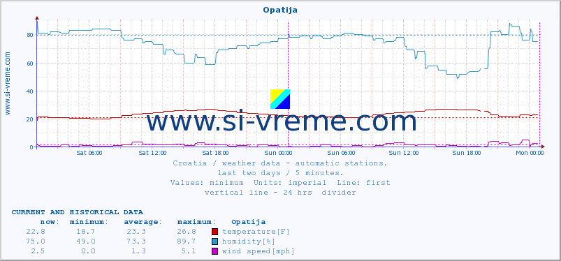  :: Opatija :: temperature | humidity | wind speed | air pressure :: last two days / 5 minutes.