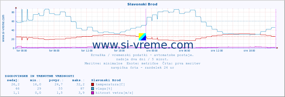 POVPREČJE :: Slavonski Brod :: temperatura | vlaga | hitrost vetra | tlak :: zadnja dva dni / 5 minut.