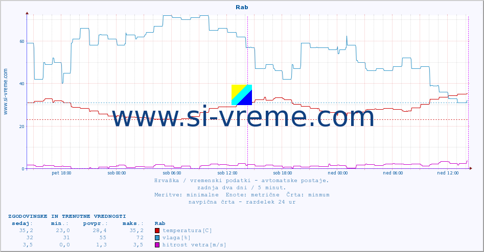 POVPREČJE :: Rab :: temperatura | vlaga | hitrost vetra | tlak :: zadnja dva dni / 5 minut.