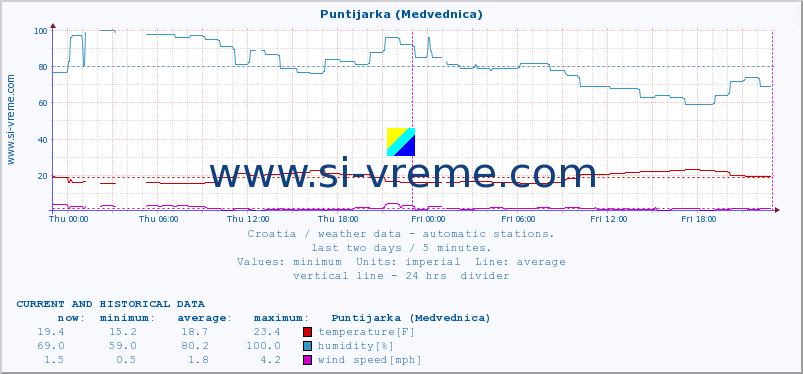  :: Puntijarka (Medvednica) :: temperature | humidity | wind speed | air pressure :: last two days / 5 minutes.