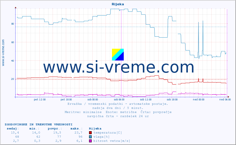 POVPREČJE :: Rijeka :: temperatura | vlaga | hitrost vetra | tlak :: zadnja dva dni / 5 minut.