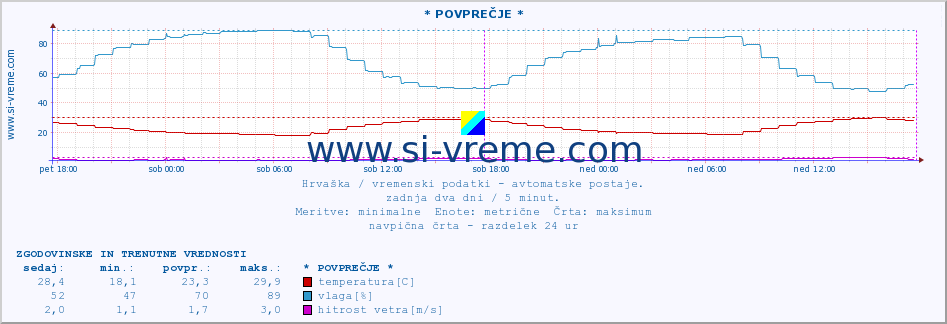 POVPREČJE :: * POVPREČJE * :: temperatura | vlaga | hitrost vetra | tlak :: zadnja dva dni / 5 minut.