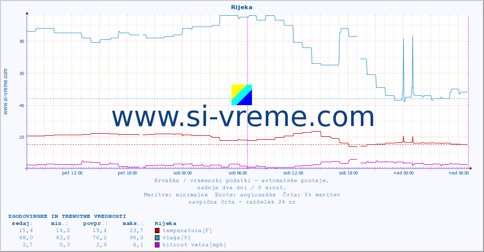 POVPREČJE :: Rijeka :: temperatura | vlaga | hitrost vetra | tlak :: zadnja dva dni / 5 minut.