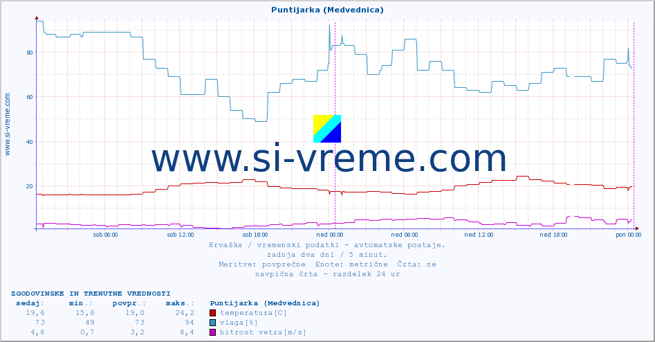 POVPREČJE :: Puntijarka (Medvednica) :: temperatura | vlaga | hitrost vetra | tlak :: zadnja dva dni / 5 minut.