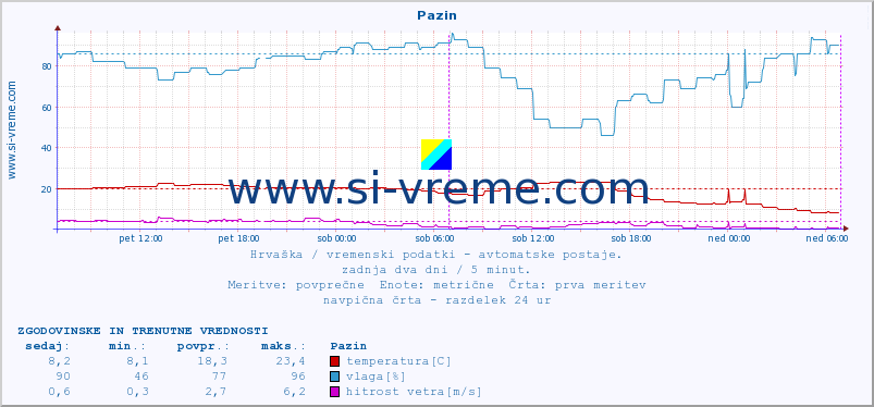 POVPREČJE :: Pazin :: temperatura | vlaga | hitrost vetra | tlak :: zadnja dva dni / 5 minut.