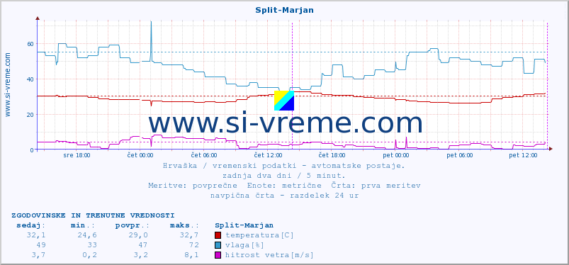 POVPREČJE :: Split-Marjan :: temperatura | vlaga | hitrost vetra | tlak :: zadnja dva dni / 5 minut.