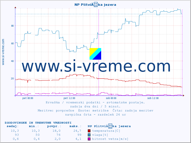 POVPREČJE :: NP PlitviÄka jezera :: temperatura | vlaga | hitrost vetra | tlak :: zadnja dva dni / 5 minut.