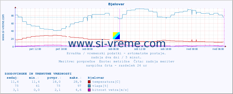 POVPREČJE :: Bjelovar :: temperatura | vlaga | hitrost vetra | tlak :: zadnja dva dni / 5 minut.