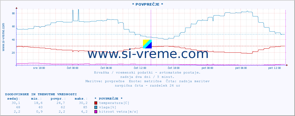 POVPREČJE :: * POVPREČJE * :: temperatura | vlaga | hitrost vetra | tlak :: zadnja dva dni / 5 minut.