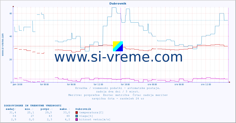 POVPREČJE :: Dubrovnik :: temperatura | vlaga | hitrost vetra | tlak :: zadnja dva dni / 5 minut.