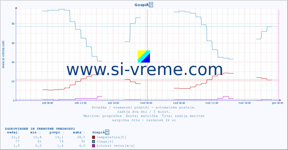 POVPREČJE :: GospiÄ :: temperatura | vlaga | hitrost vetra | tlak :: zadnja dva dni / 5 minut.