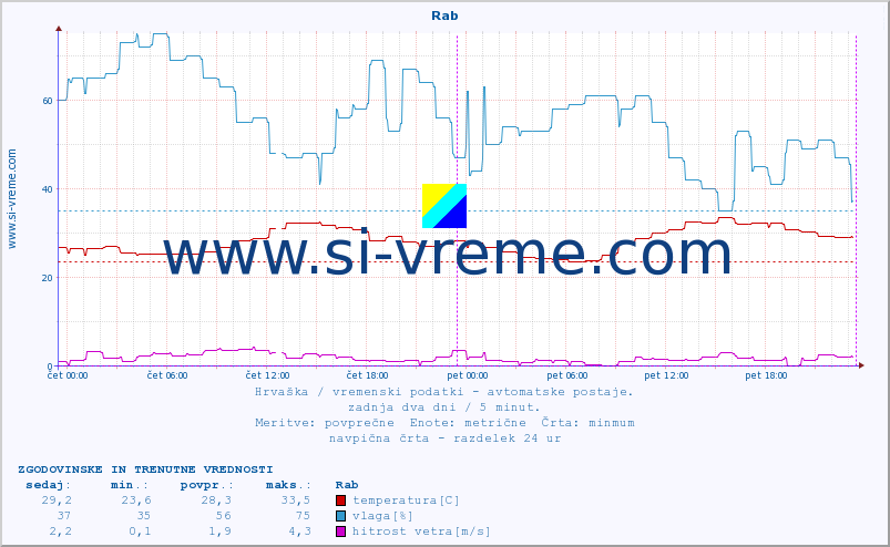 POVPREČJE :: Rab :: temperatura | vlaga | hitrost vetra | tlak :: zadnja dva dni / 5 minut.