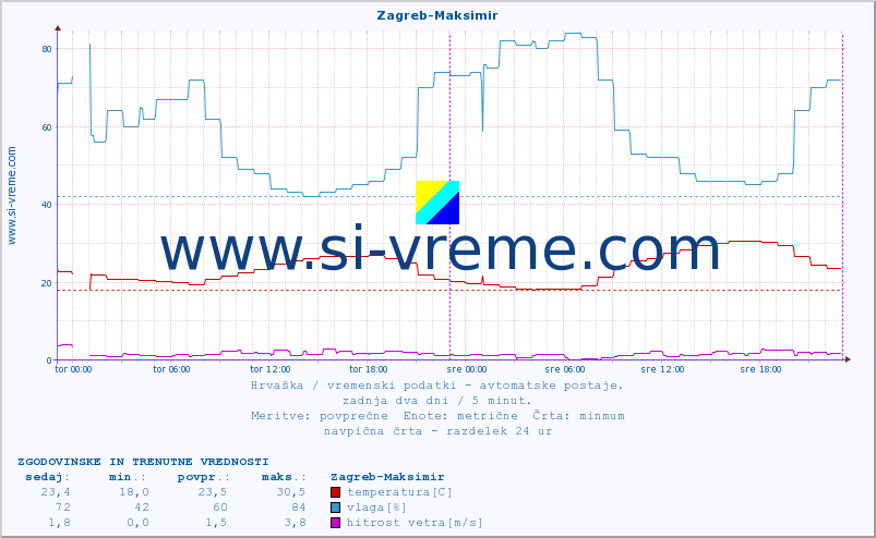 POVPREČJE :: Zagreb-Maksimir :: temperatura | vlaga | hitrost vetra | tlak :: zadnja dva dni / 5 minut.