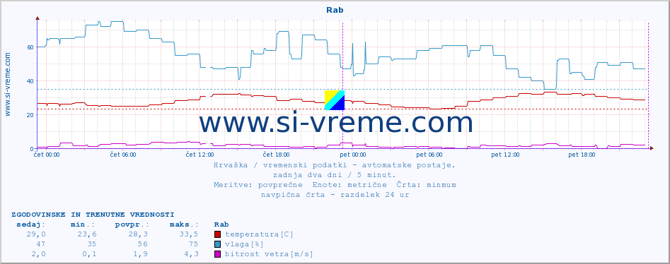 POVPREČJE :: Rab :: temperatura | vlaga | hitrost vetra | tlak :: zadnja dva dni / 5 minut.