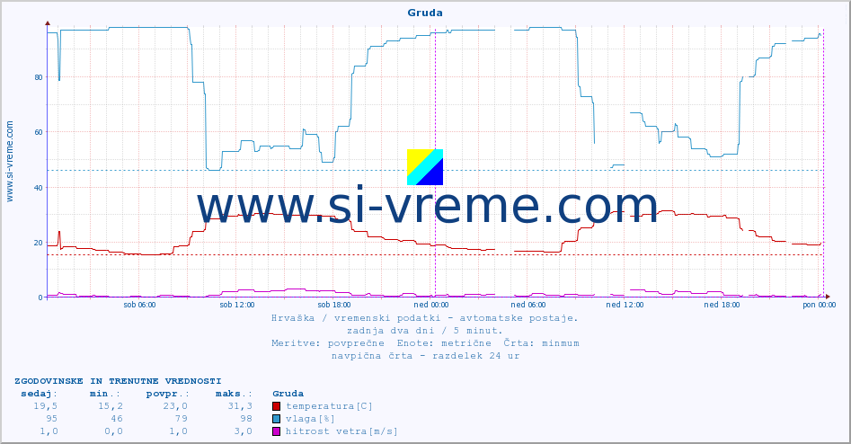 POVPREČJE :: Gruda :: temperatura | vlaga | hitrost vetra | tlak :: zadnja dva dni / 5 minut.