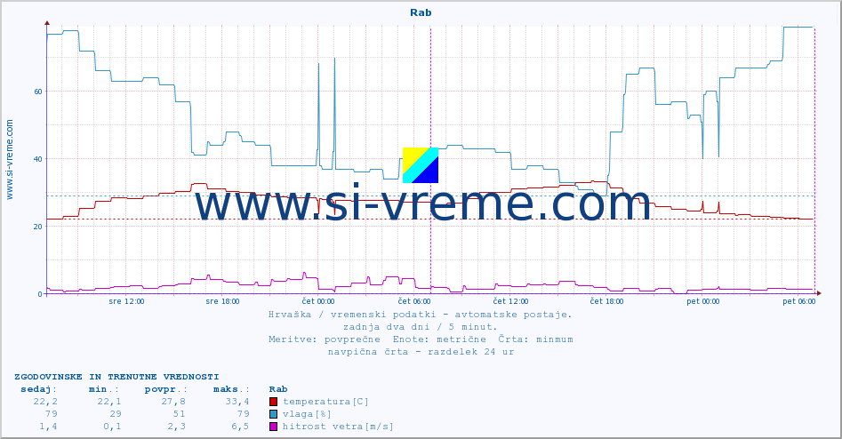 POVPREČJE :: Rab :: temperatura | vlaga | hitrost vetra | tlak :: zadnja dva dni / 5 minut.