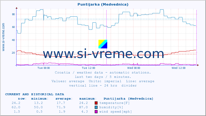  :: Puntijarka (Medvednica) :: temperature | humidity | wind speed | air pressure :: last two days / 5 minutes.