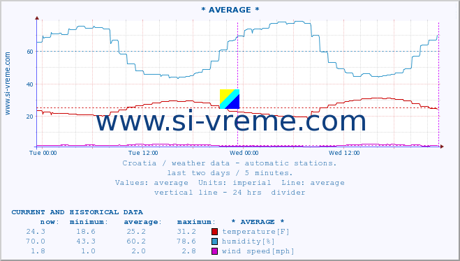  :: ZaviÅ¾an :: temperature | humidity | wind speed | air pressure :: last two days / 5 minutes.