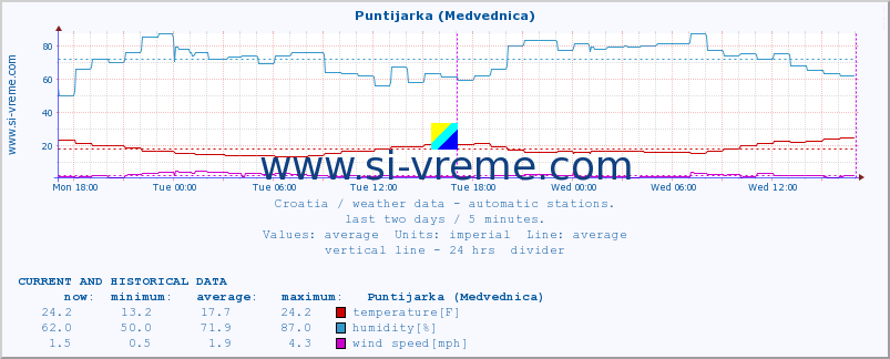  :: Puntijarka (Medvednica) :: temperature | humidity | wind speed | air pressure :: last two days / 5 minutes.