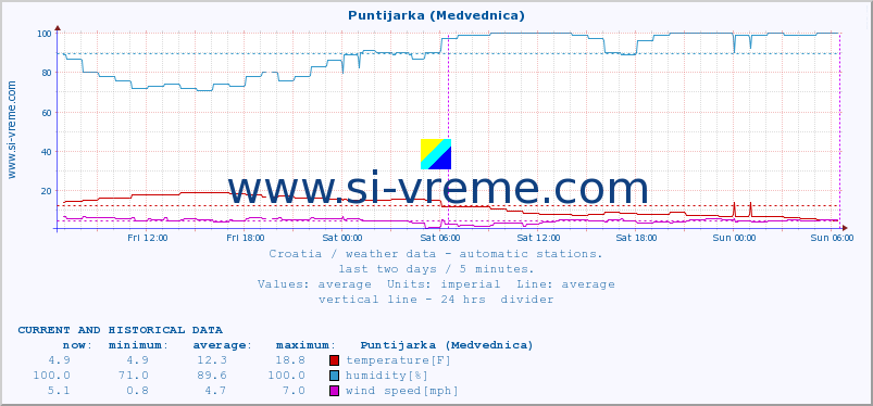  :: Puntijarka (Medvednica) :: temperature | humidity | wind speed | air pressure :: last two days / 5 minutes.