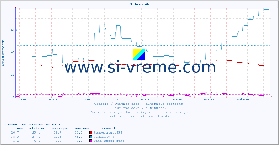  :: Dubrovnik :: temperature | humidity | wind speed | air pressure :: last two days / 5 minutes.