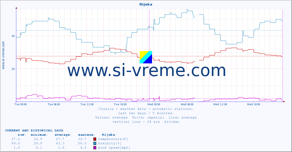  :: Rijeka :: temperature | humidity | wind speed | air pressure :: last two days / 5 minutes.