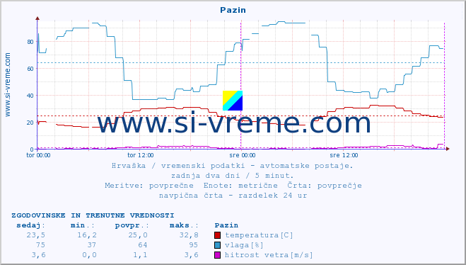 POVPREČJE :: Pazin :: temperatura | vlaga | hitrost vetra | tlak :: zadnja dva dni / 5 minut.