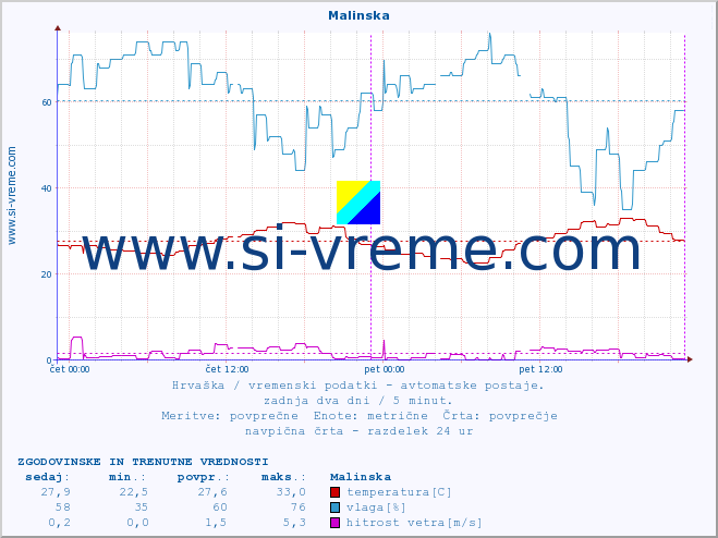 POVPREČJE :: Malinska :: temperatura | vlaga | hitrost vetra | tlak :: zadnja dva dni / 5 minut.