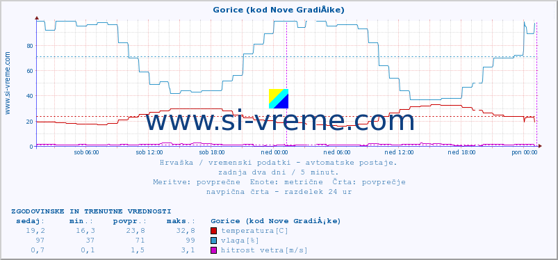 POVPREČJE :: Gorice (kod Nove GradiÅ¡ke) :: temperatura | vlaga | hitrost vetra | tlak :: zadnja dva dni / 5 minut.