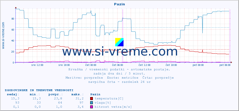 POVPREČJE :: Pazin :: temperatura | vlaga | hitrost vetra | tlak :: zadnja dva dni / 5 minut.