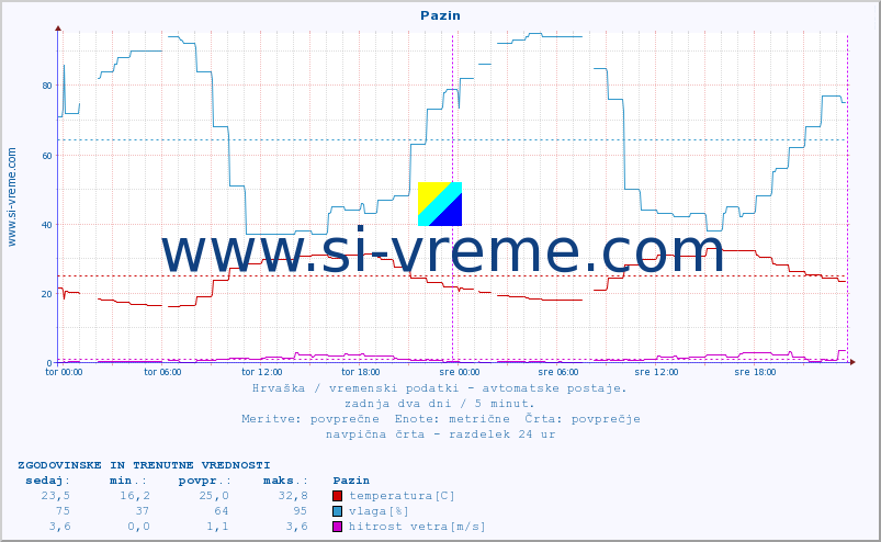 POVPREČJE :: Pazin :: temperatura | vlaga | hitrost vetra | tlak :: zadnja dva dni / 5 minut.