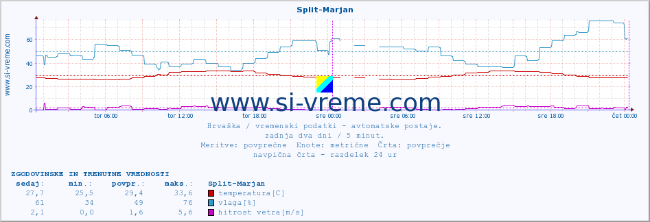 POVPREČJE :: Split-Marjan :: temperatura | vlaga | hitrost vetra | tlak :: zadnja dva dni / 5 minut.